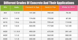 diffe grades of concrete and their