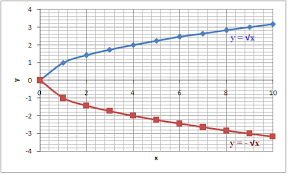 The Graph Of A Radical Function