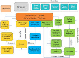 A Brief Introduction To Saps Financial Accounting Module