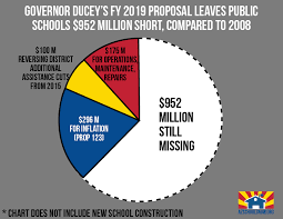 Az Schools Now Statement On Governor Duceys Fy19 Budget