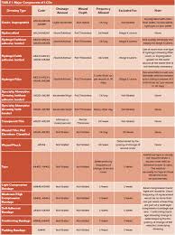 Types Of Dressings Used For Wounds Chart Google Search