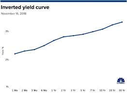 Us Bonds Key Yield Curve Inverts Further As 30 Year Hits