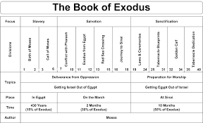 Swartzentrover Com Book Chart Exodus