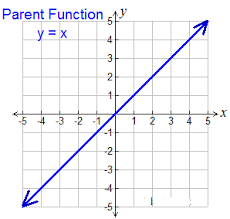 graphing functions and examining