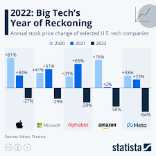 chart 2022 big tech s year of
