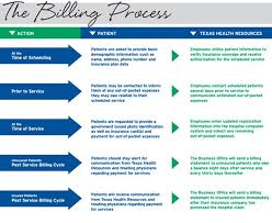 46 Unfolded Billing And Collection Process Flow