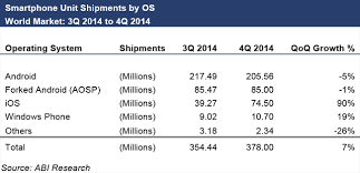 4q 2014 Smartphone Os Results Android Smartphone Shipments