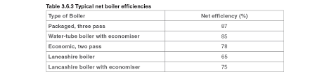 Boiler Efficiency And Combustion