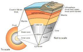 ncert notes structure of earth crust