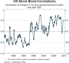 A Century Of Stock Bond Correlations Bulletin September