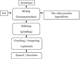 Alternatives For Sugar Replacement In Food Technology