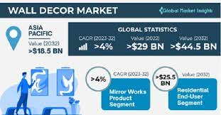 wall decor market size share