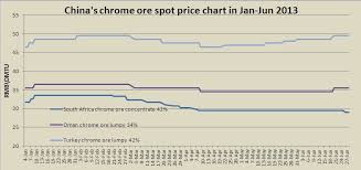 Chinas Chrome Ore Spot Price Chart In Jan Jun 2013