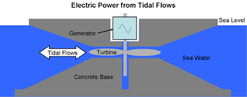 Hydroelectric Power Generation