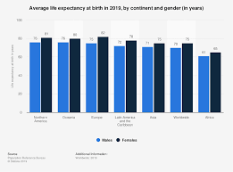 Life Expectancy By Continent 2019 Statista