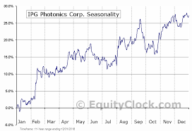 Ipg Photonics Corp Nasd Ipgp Seasonal Chart Equity Clock