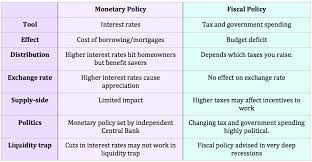 Fiscal policy decisions are determined by the. Monetary Policy Vs Fiscal Policy Economics Help