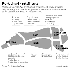 58 Punctual Pig Cutting Chart