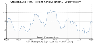 Croatian Kuna Hrk To Hong Kong Dollar Hkd Exchange Rates