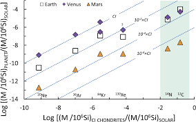 le gases and le isotopes track