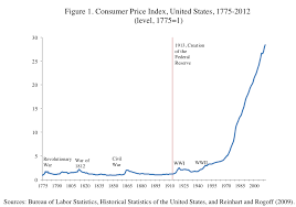 Inflation Since The American Revolution