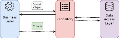 what is generic repository pattern in