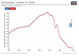 What The History Of Londons Air Pollution Can Tell Us About