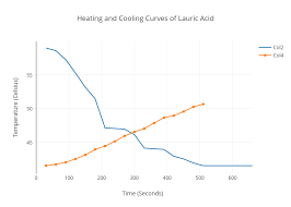 Heating And Cooling Curves Of Lauric Acid Scatter Chart