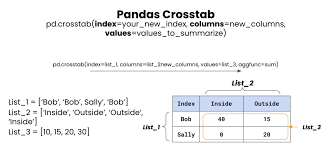 pandas cross tab pd cros data