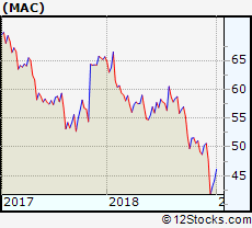 Mac Performance Weekly Ytd Daily Technical Trend