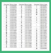 Ascii codes (american standard code for information interchange) as they are seen under english windows. Kids Can Write Their Name In Binary Code Great Stem Coding Project Alphabet Code Binary Code Coding