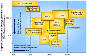 energy storage technologies for