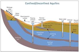 Groundwater Confined Or Artesian Groundwater