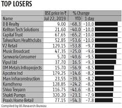 Small Caps Tumble Bse Smallcap Index Hits Lowest Level