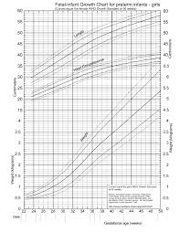 Fenton Fetal Infant Growth Chart 2013 Pedchrome