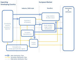 European Market For Garden Furniture