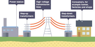 Image result for national grid physics