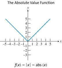 Graphing Functions Flashcards Quizlet