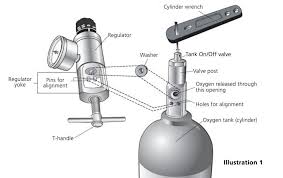 oxygen tank safety precautions and