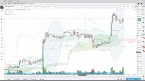 Coincheckup Advanced Tradingview Charts Example Bitcoin Trading