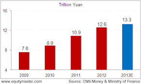 Chinese Government Spending Since 2009 Chart Of The Day 18