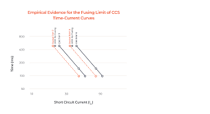 Short Circuit Performance Considerations For Ccs Copperweld