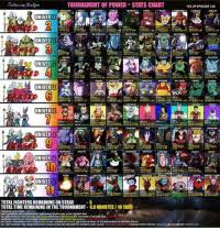 Tournament Of Power Stats Chart As Of Episode 126 Erse The