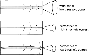 beam divergence of a laser diode