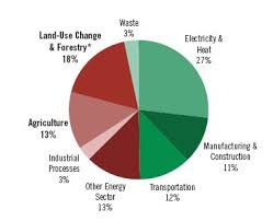 Pie Chart Showing Participation In Ghg Emissions By Sector