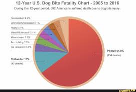 12 Year U S Dog Bite Fatality Chart 2005 To 2016 During