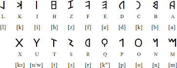 Ancient Latin Alphabet For Roman Comparison Of Writing