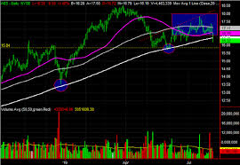 3 Big Stock Charts For Tuesday Pfizer Aes And Centurylink