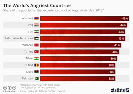 Chart The Worlds Angriest Countries Statista