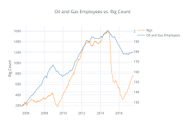 Oil And Gas Employees Vs Rig Count Line Chart Made By
